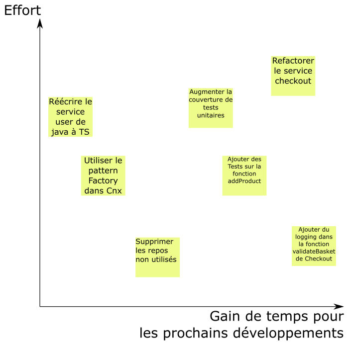 Cadran avec tickets évalués selon effort et gain de temps