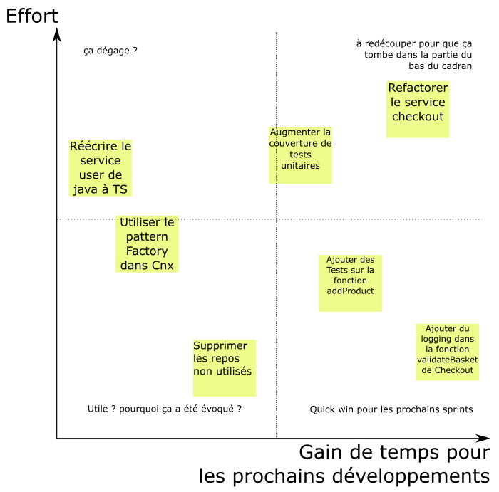 Cadran avec tickets évalués selon effort et gain de temps et des lignes de séparations