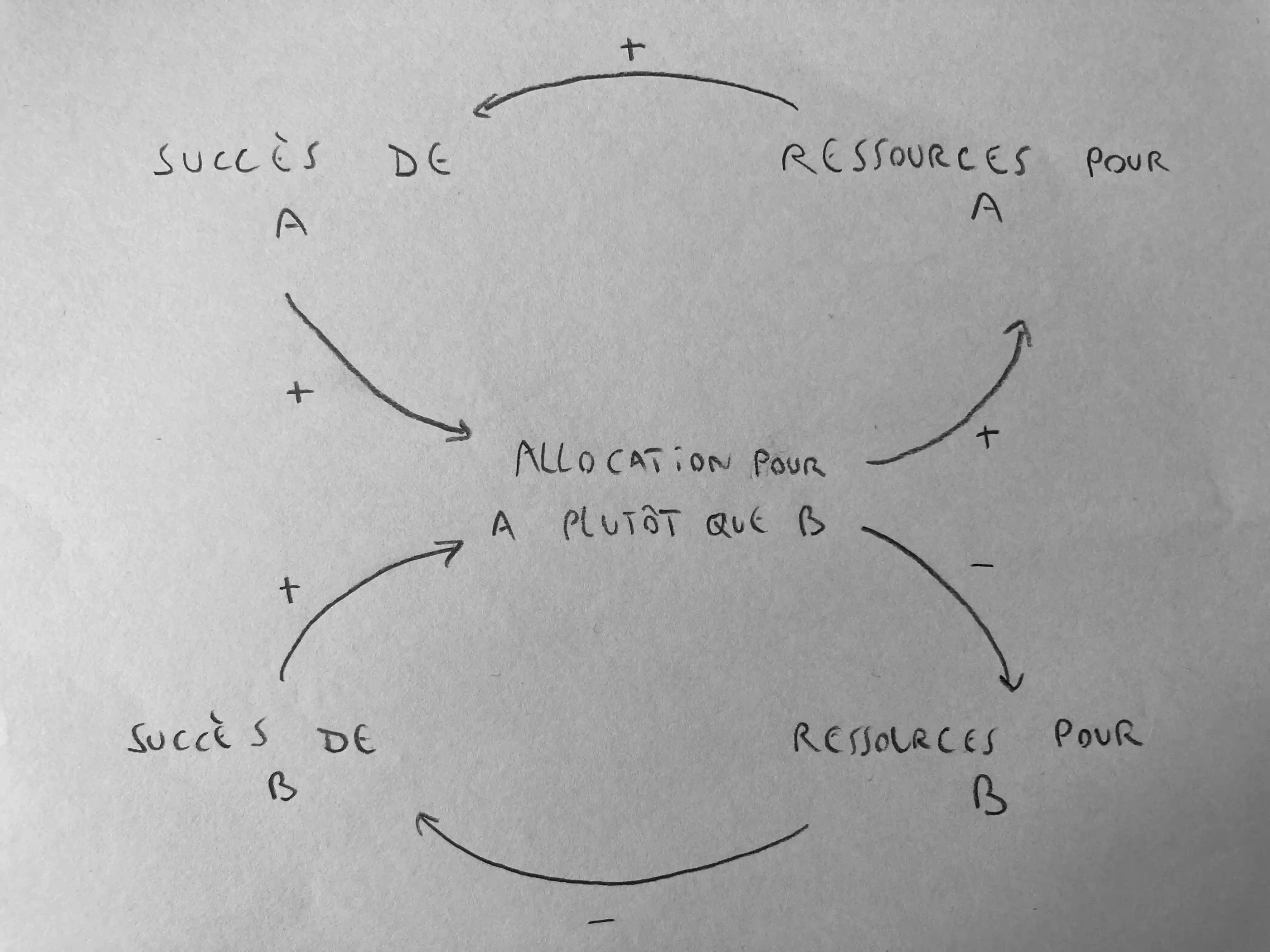 schéma systémique de 'Success to the successful'